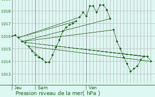 Graphe de la pression atmosphrique prvue pour Castelginest