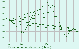 Graphe de la pression atmosphrique prvue pour Auterive