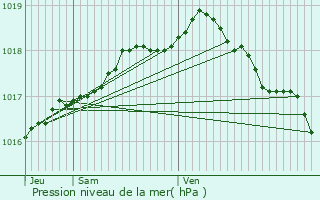 Graphe de la pression atmosphrique prvue pour Retie