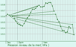 Graphe de la pression atmosphrique prvue pour Saint-Cirice