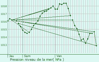 Graphe de la pression atmosphrique prvue pour Saint-Pierre-de-Clairac