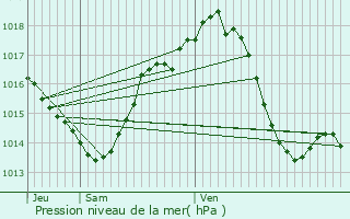 Graphe de la pression atmosphrique prvue pour Graulhet