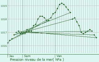 Graphe de la pression atmosphrique prvue pour Aarschot