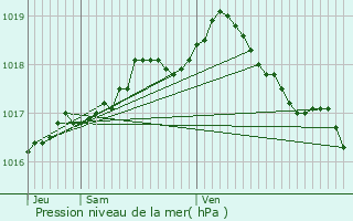 Graphe de la pression atmosphrique prvue pour Leopoldsburg