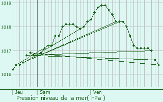 Graphe de la pression atmosphrique prvue pour Lille