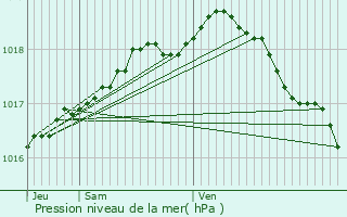 Graphe de la pression atmosphrique prvue pour Merksplas