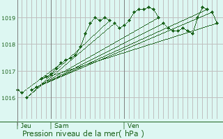 Graphe de la pression atmosphrique prvue pour Caounnec-Lanvzac