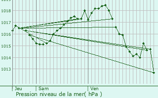 Graphe de la pression atmosphrique prvue pour Salles