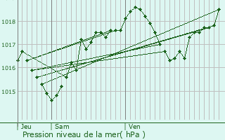 Graphe de la pression atmosphrique prvue pour Findel