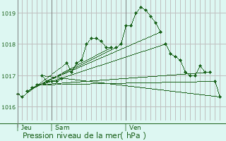 Graphe de la pression atmosphrique prvue pour Opglabbeek