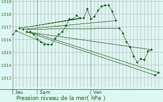 Graphe de la pression atmosphrique prvue pour Lavergne