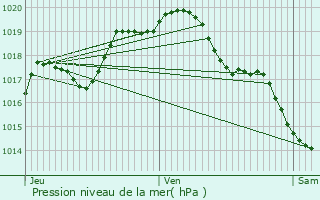 Graphe de la pression atmosphrique prvue pour Bussire-Dunoise