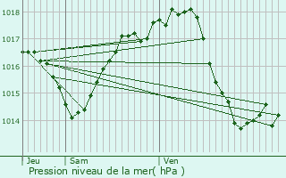 Graphe de la pression atmosphrique prvue pour Cahors