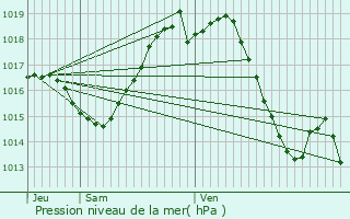 Graphe de la pression atmosphrique prvue pour Vic-Fezensac