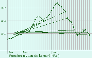 Graphe de la pression atmosphrique prvue pour Oud-Heverlee