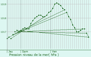 Graphe de la pression atmosphrique prvue pour Boom