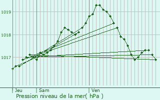 Graphe de la pression atmosphrique prvue pour Zaventem