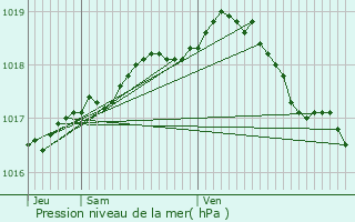 Graphe de la pression atmosphrique prvue pour Kruibeke