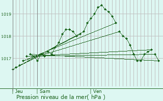 Graphe de la pression atmosphrique prvue pour Tervuren