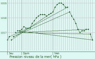 Graphe de la pression atmosphrique prvue pour Bornem