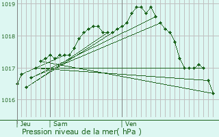 Graphe de la pression atmosphrique prvue pour Assenede