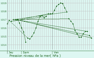 Graphe de la pression atmosphrique prvue pour Banyuls-sur-Mer