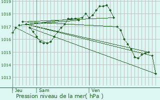 Graphe de la pression atmosphrique prvue pour Prigonrieux