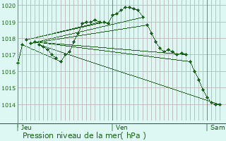 Graphe de la pression atmosphrique prvue pour Saint-Maurice-la-Souterraine