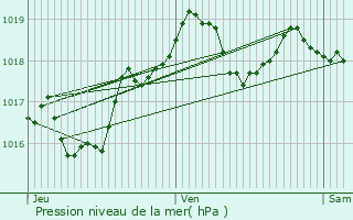Graphe de la pression atmosphrique prvue pour Berthenonville