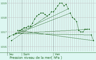 Graphe de la pression atmosphrique prvue pour Nieuwpoort