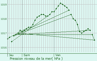 Graphe de la pression atmosphrique prvue pour Laarne