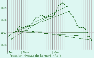 Graphe de la pression atmosphrique prvue pour Alveringem