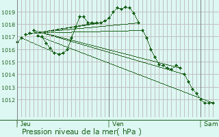 Graphe de la pression atmosphrique prvue pour Coslda-Lube-Boast