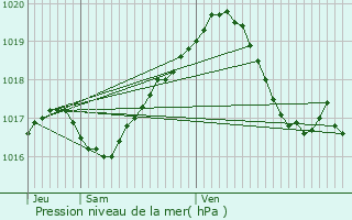 Graphe de la pression atmosphrique prvue pour Sgry