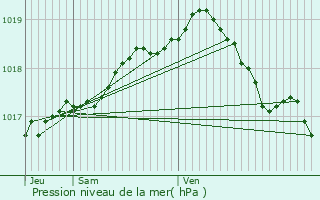 Graphe de la pression atmosphrique prvue pour Merelbeke