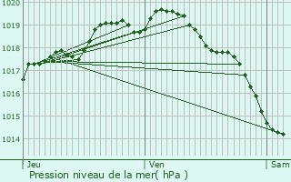 Graphe de la pression atmosphrique prvue pour Hazebrouck