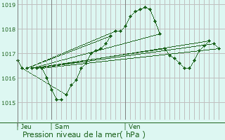 Graphe de la pression atmosphrique prvue pour Eckbolsheim