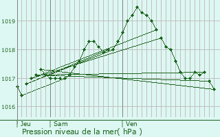 Graphe de la pression atmosphrique prvue pour Riemst