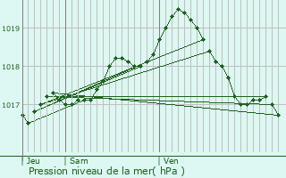 Graphe de la pression atmosphrique prvue pour Tongeren