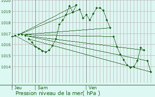 Graphe de la pression atmosphrique prvue pour Bentayou-Sre