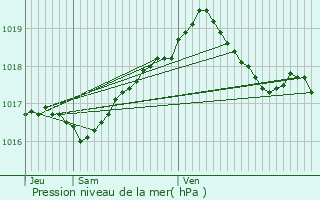 Graphe de la pression atmosphrique prvue pour Les Goulles