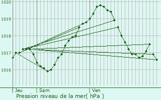 Graphe de la pression atmosphrique prvue pour Issoudun