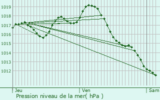 Graphe de la pression atmosphrique prvue pour Miramont-de-Guyenne