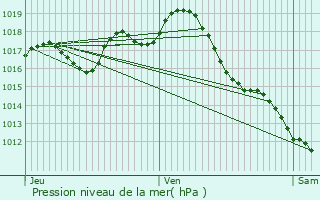 Graphe de la pression atmosphrique prvue pour Sainte-Colombe-de-Duras