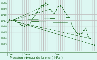 Graphe de la pression atmosphrique prvue pour Ostabat-Asme