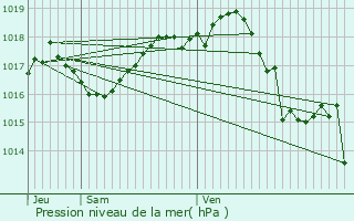 Graphe de la pression atmosphrique prvue pour Coulounieix-Chamiers