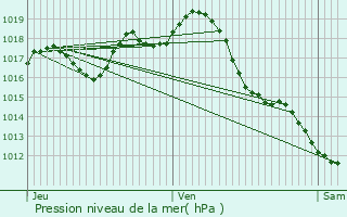 Graphe de la pression atmosphrique prvue pour Saint-Macaire