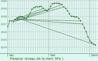 Graphe de la pression atmosphrique prvue pour Aire-sur-la-Lys