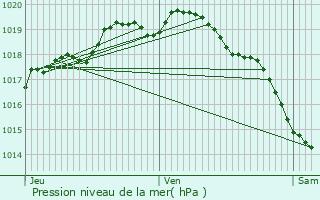 Graphe de la pression atmosphrique prvue pour Norrent-Fonts