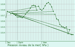 Graphe de la pression atmosphrique prvue pour Andernos-les-Bains